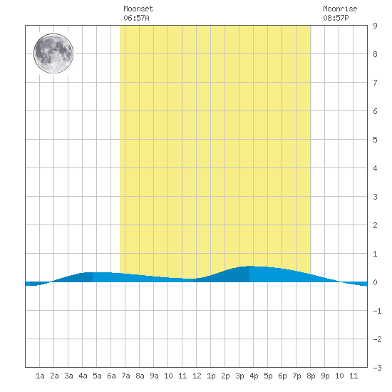 North Harris Channel tide chart for Monday, May 16, 2022