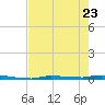 North Harris Channel tide chart for Monday, May 23, 2022