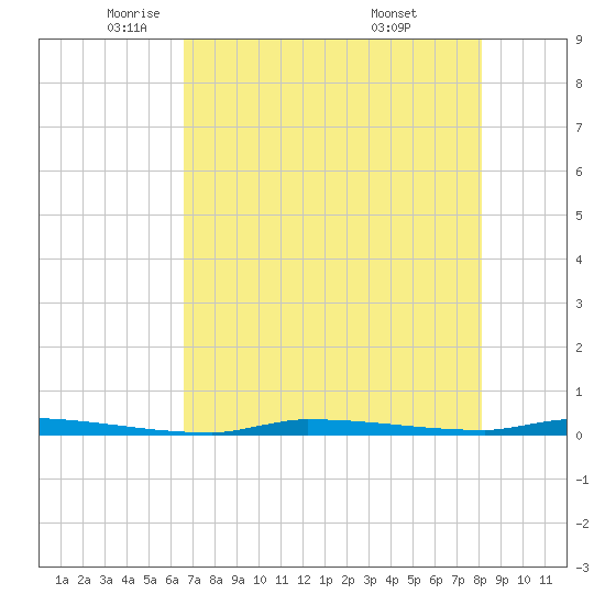 North Harris Channel tide chart for Tuesday, May 24, 2022