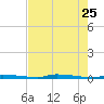North Harris Channel tide chart for Wednesday, May 25, 2022