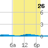 North Harris Channel tide chart for Thursday, May 26, 2022