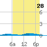 North Harris Channel tide chart for Saturday, May 28, 2022