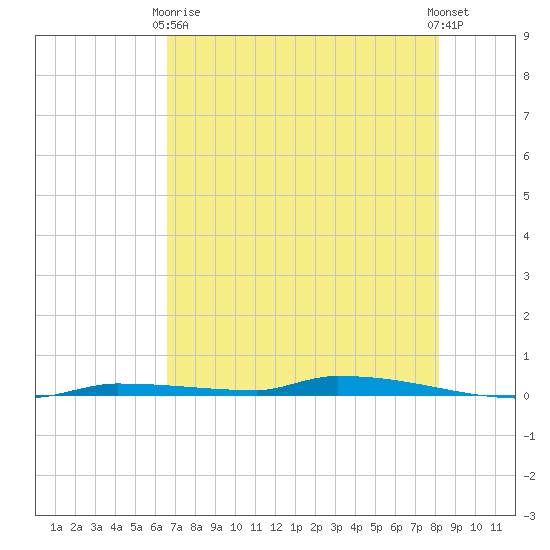 North Harris Channel tide chart for Sunday, May 29, 2022