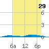 North Harris Channel tide chart for Sunday, May 29, 2022