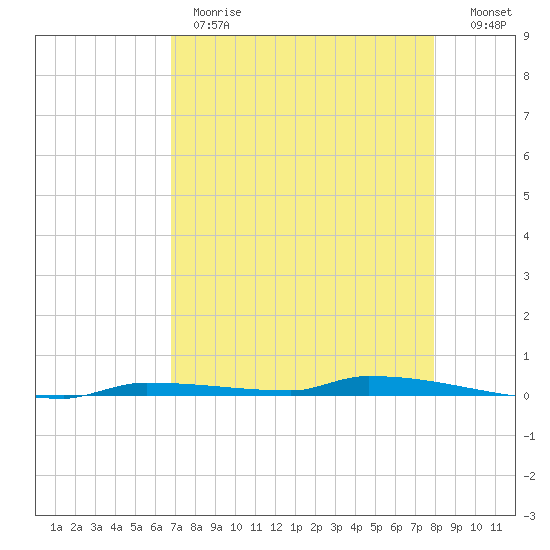 North Harris Channel tide chart for Monday, May 2, 2022