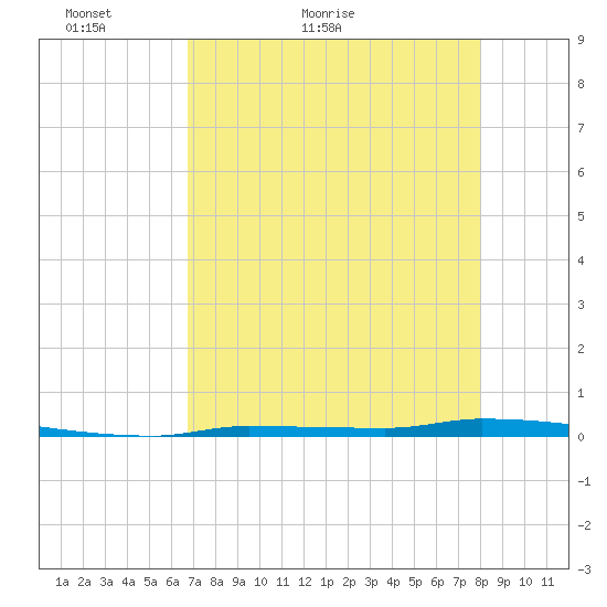 North Harris Channel tide chart for Saturday, May 7, 2022