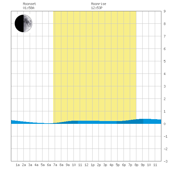 North Harris Channel tide chart for Sunday, May 8, 2022