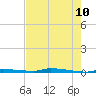 North Harris Channel tide chart for Friday, June 10, 2022