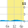 North Harris Channel tide chart for Saturday, June 11, 2022