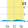 North Harris Channel tide chart for Monday, June 13, 2022