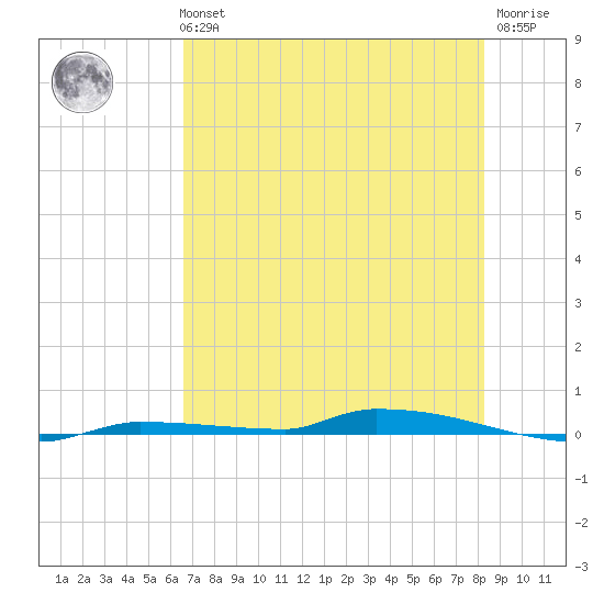 North Harris Channel tide chart for Tuesday, June 14, 2022