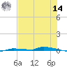 North Harris Channel tide chart for Tuesday, June 14, 2022