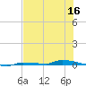 North Harris Channel tide chart for Thursday, June 16, 2022