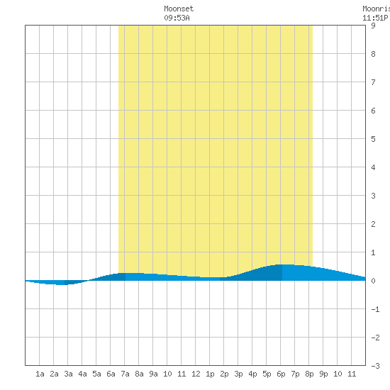 North Harris Channel tide chart for Friday, June 17, 2022