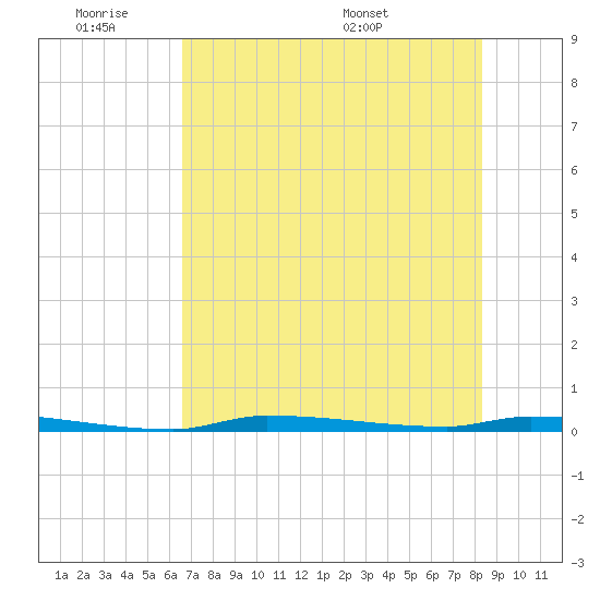 North Harris Channel tide chart for Tuesday, June 21, 2022