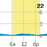 North Harris Channel tide chart for Wednesday, June 22, 2022