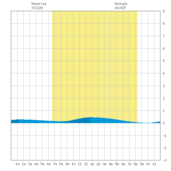 North Harris Channel tide chart for Friday, June 24, 2022