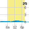 North Harris Channel tide chart for Saturday, June 25, 2022