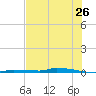 North Harris Channel tide chart for Sunday, June 26, 2022