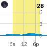 North Harris Channel tide chart for Tuesday, June 28, 2022