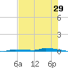 North Harris Channel tide chart for Wednesday, June 29, 2022