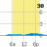 North Harris Channel tide chart for Thursday, June 30, 2022