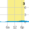 North Harris Channel tide chart for Friday, June 3, 2022