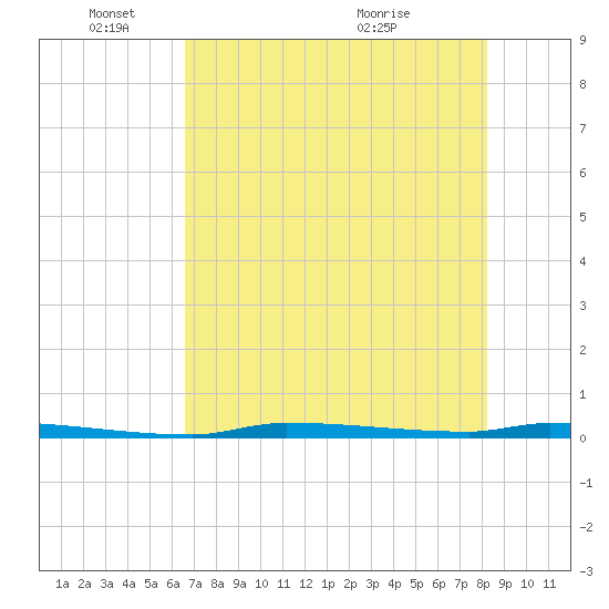 North Harris Channel tide chart for Wednesday, June 8, 2022