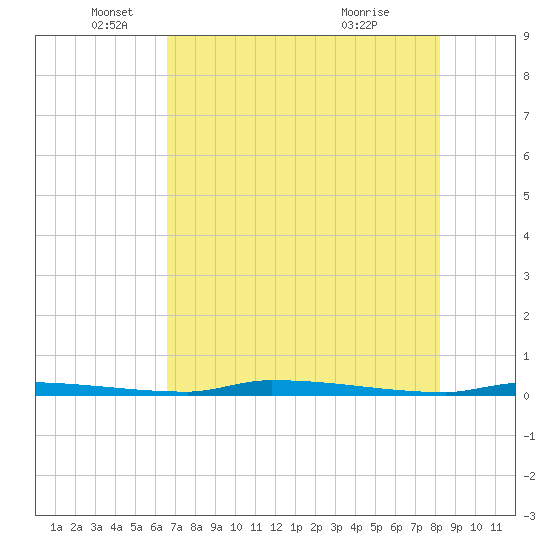 North Harris Channel tide chart for Thursday, June 9, 2022