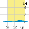 North Harris Channel tide chart for Thursday, July 14, 2022