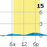 North Harris Channel tide chart for Friday, July 15, 2022