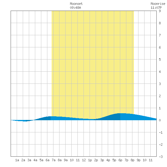 North Harris Channel tide chart for Saturday, July 16, 2022