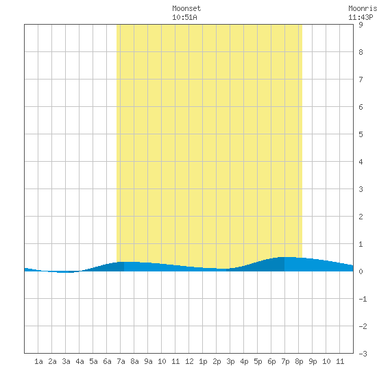 North Harris Channel tide chart for Sunday, July 17, 2022