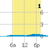 North Harris Channel tide chart for Friday, July 1, 2022