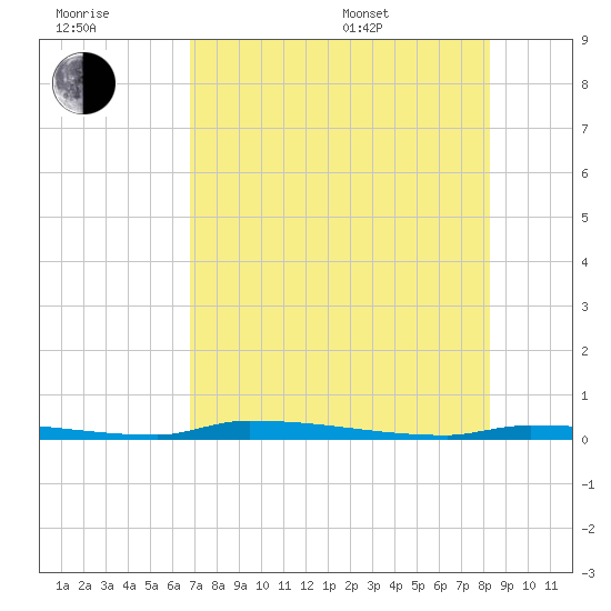 North Harris Channel tide chart for Wednesday, July 20, 2022