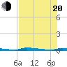 North Harris Channel tide chart for Wednesday, July 20, 2022