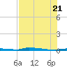 North Harris Channel tide chart for Thursday, July 21, 2022
