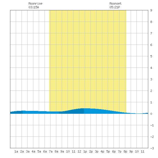 North Harris Channel tide chart for Sunday, July 24, 2022
