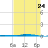 North Harris Channel tide chart for Sunday, July 24, 2022