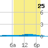 North Harris Channel tide chart for Monday, July 25, 2022
