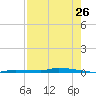 North Harris Channel tide chart for Tuesday, July 26, 2022