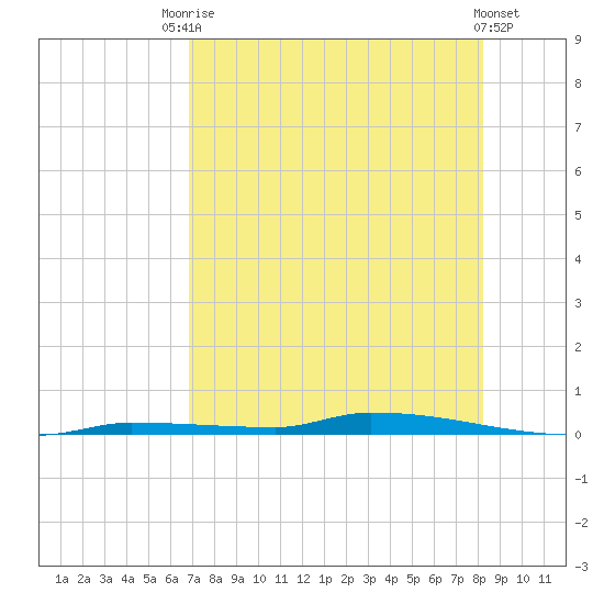 North Harris Channel tide chart for Wednesday, July 27, 2022