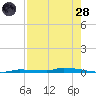 North Harris Channel tide chart for Thursday, July 28, 2022