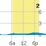 North Harris Channel tide chart for Saturday, July 2, 2022