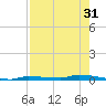 North Harris Channel tide chart for Sunday, July 31, 2022