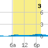 North Harris Channel tide chart for Sunday, July 3, 2022