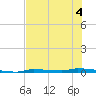 North Harris Channel tide chart for Monday, July 4, 2022