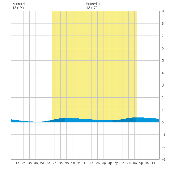 North Harris Channel tide chart for Tuesday, July 5, 2022