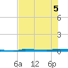 North Harris Channel tide chart for Tuesday, July 5, 2022