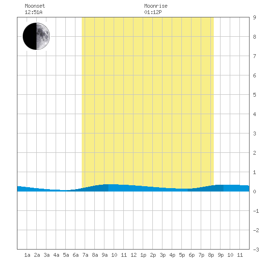 North Harris Channel tide chart for Wednesday, July 6, 2022